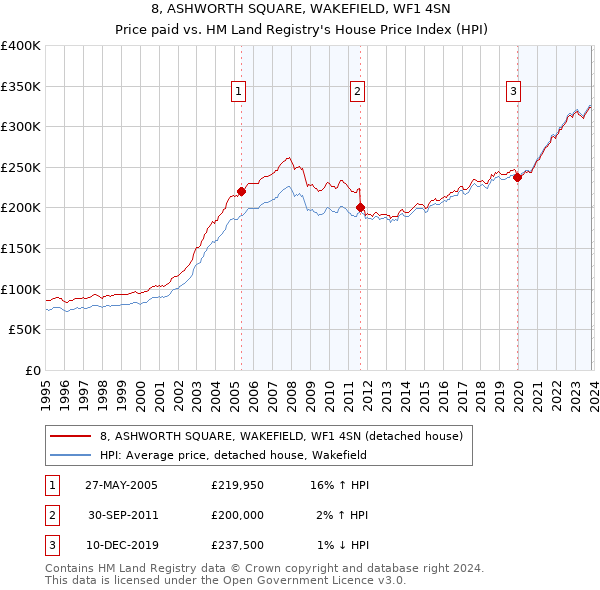 8, ASHWORTH SQUARE, WAKEFIELD, WF1 4SN: Price paid vs HM Land Registry's House Price Index
