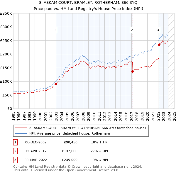 8, ASKAM COURT, BRAMLEY, ROTHERHAM, S66 3YQ: Price paid vs HM Land Registry's House Price Index
