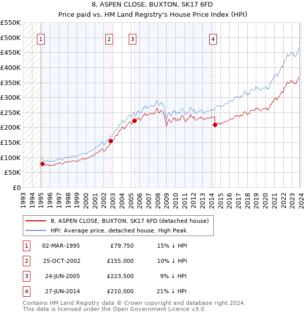 8, ASPEN CLOSE, BUXTON, SK17 6FD: Price paid vs HM Land Registry's House Price Index