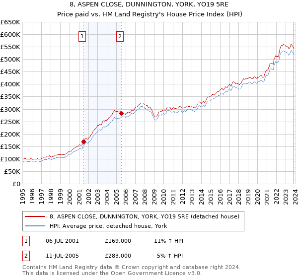8, ASPEN CLOSE, DUNNINGTON, YORK, YO19 5RE: Price paid vs HM Land Registry's House Price Index
