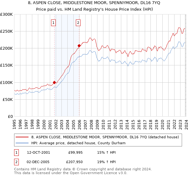 8, ASPEN CLOSE, MIDDLESTONE MOOR, SPENNYMOOR, DL16 7YQ: Price paid vs HM Land Registry's House Price Index