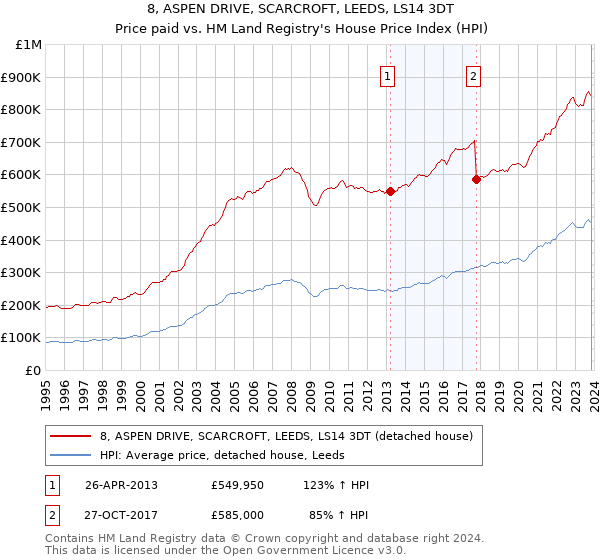 8, ASPEN DRIVE, SCARCROFT, LEEDS, LS14 3DT: Price paid vs HM Land Registry's House Price Index