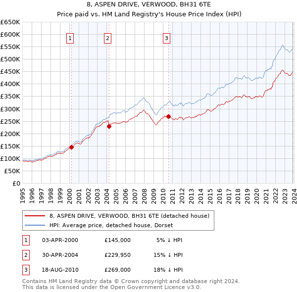 8, ASPEN DRIVE, VERWOOD, BH31 6TE: Price paid vs HM Land Registry's House Price Index