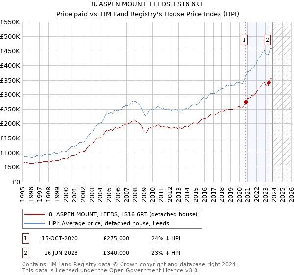 8, ASPEN MOUNT, LEEDS, LS16 6RT: Price paid vs HM Land Registry's House Price Index