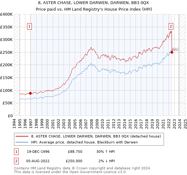 8, ASTER CHASE, LOWER DARWEN, DARWEN, BB3 0QX: Price paid vs HM Land Registry's House Price Index