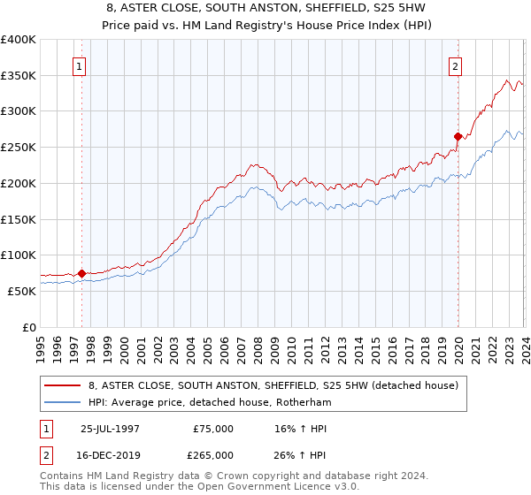 8, ASTER CLOSE, SOUTH ANSTON, SHEFFIELD, S25 5HW: Price paid vs HM Land Registry's House Price Index