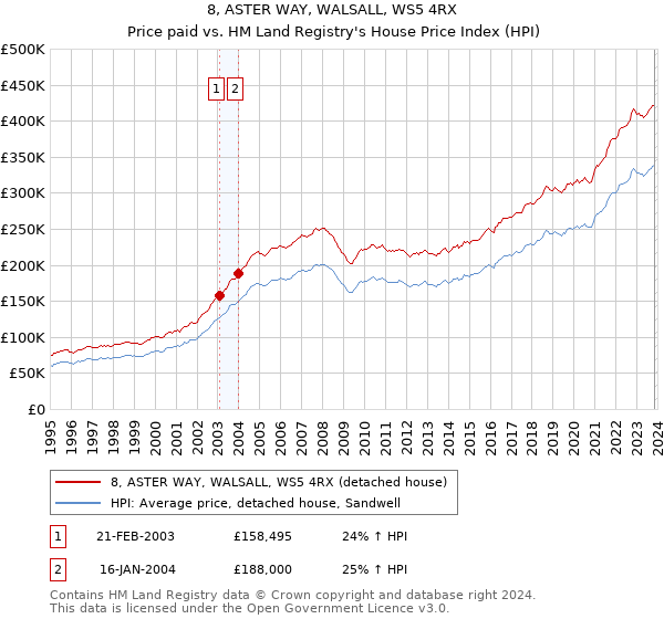 8, ASTER WAY, WALSALL, WS5 4RX: Price paid vs HM Land Registry's House Price Index