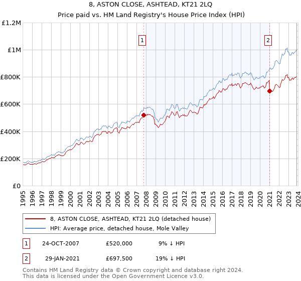 8, ASTON CLOSE, ASHTEAD, KT21 2LQ: Price paid vs HM Land Registry's House Price Index