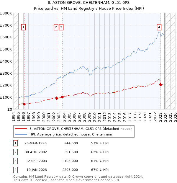 8, ASTON GROVE, CHELTENHAM, GL51 0PS: Price paid vs HM Land Registry's House Price Index