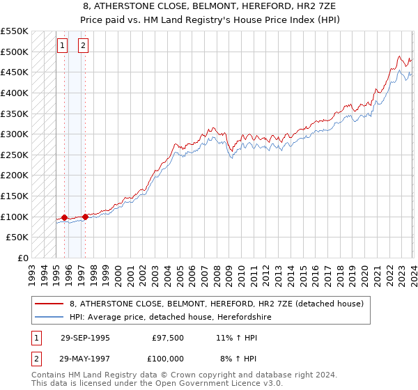 8, ATHERSTONE CLOSE, BELMONT, HEREFORD, HR2 7ZE: Price paid vs HM Land Registry's House Price Index