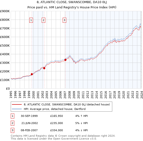 8, ATLANTIC CLOSE, SWANSCOMBE, DA10 0LJ: Price paid vs HM Land Registry's House Price Index