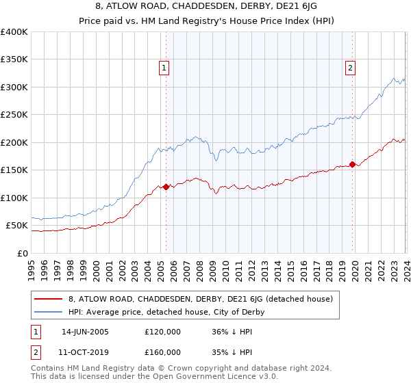 8, ATLOW ROAD, CHADDESDEN, DERBY, DE21 6JG: Price paid vs HM Land Registry's House Price Index