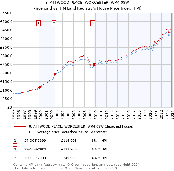 8, ATTWOOD PLACE, WORCESTER, WR4 0SW: Price paid vs HM Land Registry's House Price Index