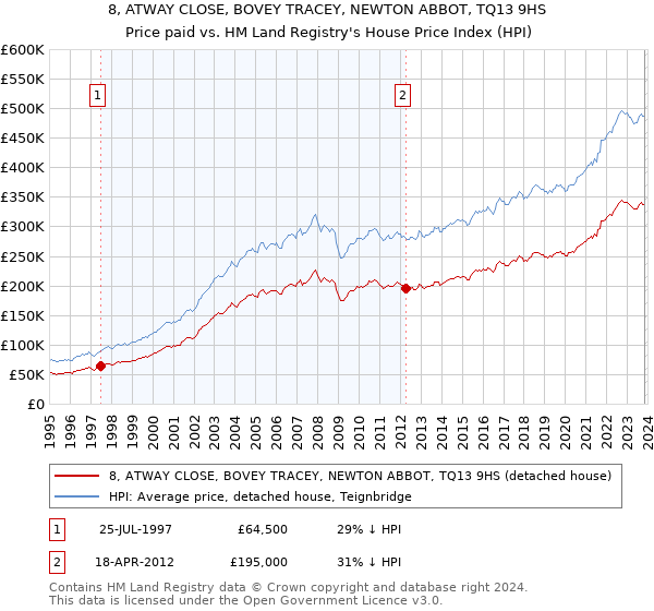 8, ATWAY CLOSE, BOVEY TRACEY, NEWTON ABBOT, TQ13 9HS: Price paid vs HM Land Registry's House Price Index
