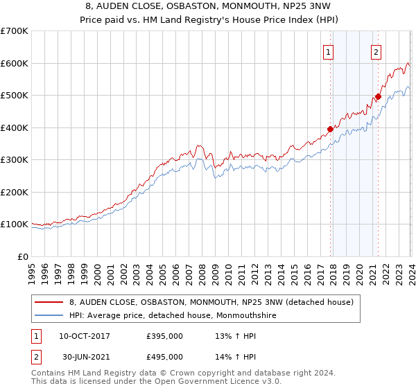 8, AUDEN CLOSE, OSBASTON, MONMOUTH, NP25 3NW: Price paid vs HM Land Registry's House Price Index