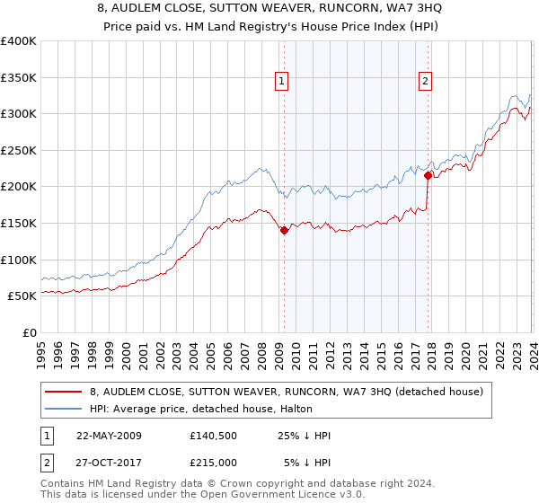 8, AUDLEM CLOSE, SUTTON WEAVER, RUNCORN, WA7 3HQ: Price paid vs HM Land Registry's House Price Index