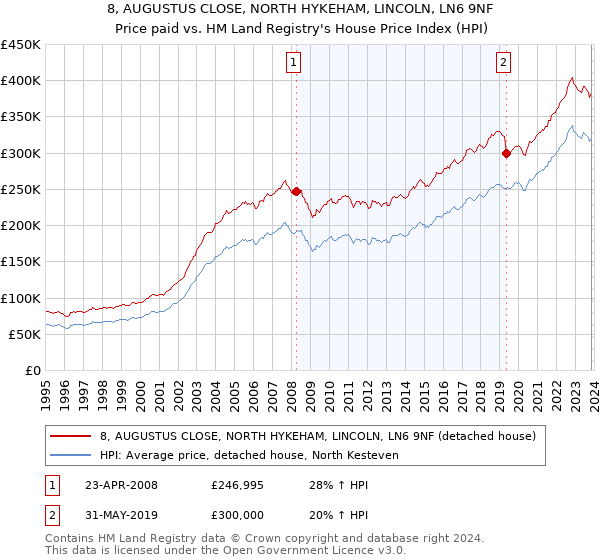 8, AUGUSTUS CLOSE, NORTH HYKEHAM, LINCOLN, LN6 9NF: Price paid vs HM Land Registry's House Price Index