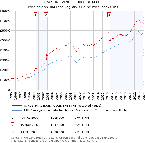 8, AUSTIN AVENUE, POOLE, BH14 8HE: Price paid vs HM Land Registry's House Price Index