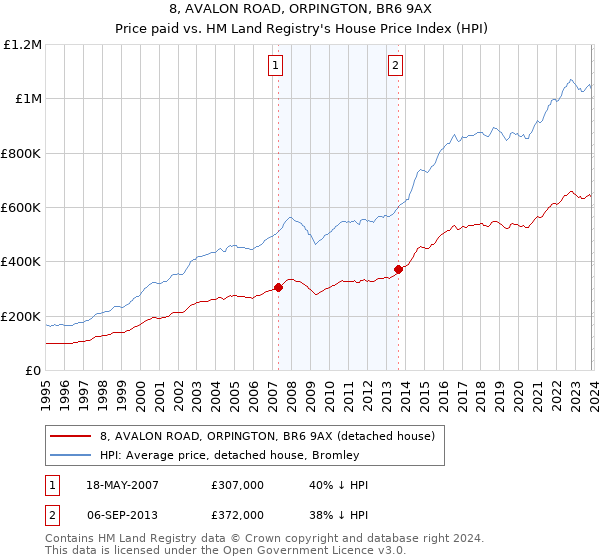 8, AVALON ROAD, ORPINGTON, BR6 9AX: Price paid vs HM Land Registry's House Price Index