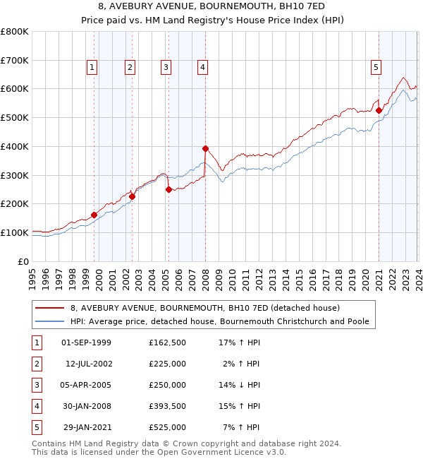 8, AVEBURY AVENUE, BOURNEMOUTH, BH10 7ED: Price paid vs HM Land Registry's House Price Index