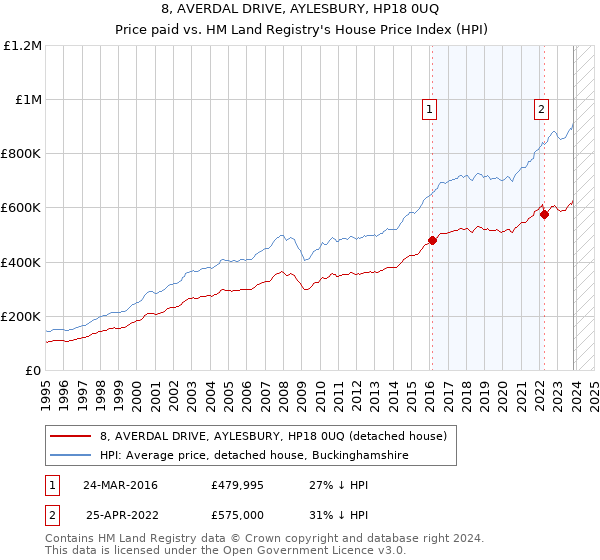 8, AVERDAL DRIVE, AYLESBURY, HP18 0UQ: Price paid vs HM Land Registry's House Price Index