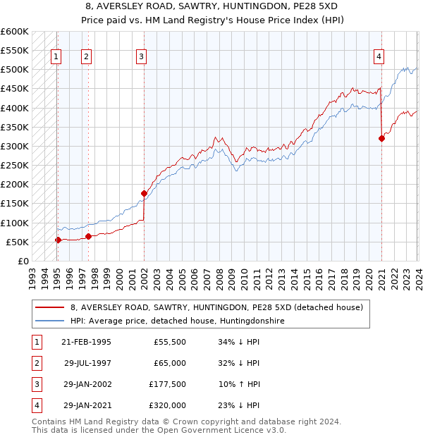 8, AVERSLEY ROAD, SAWTRY, HUNTINGDON, PE28 5XD: Price paid vs HM Land Registry's House Price Index
