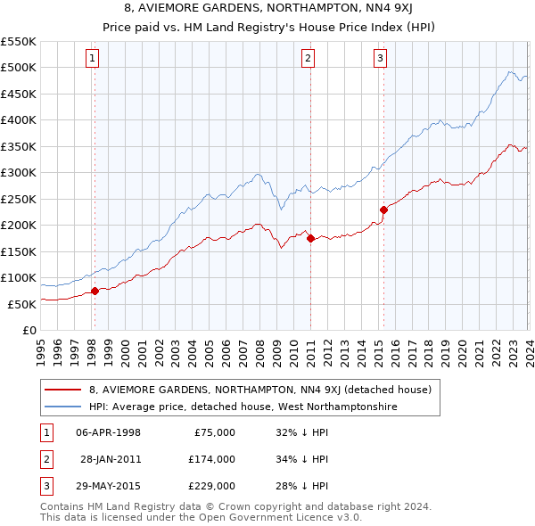8, AVIEMORE GARDENS, NORTHAMPTON, NN4 9XJ: Price paid vs HM Land Registry's House Price Index