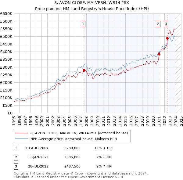 8, AVON CLOSE, MALVERN, WR14 2SX: Price paid vs HM Land Registry's House Price Index