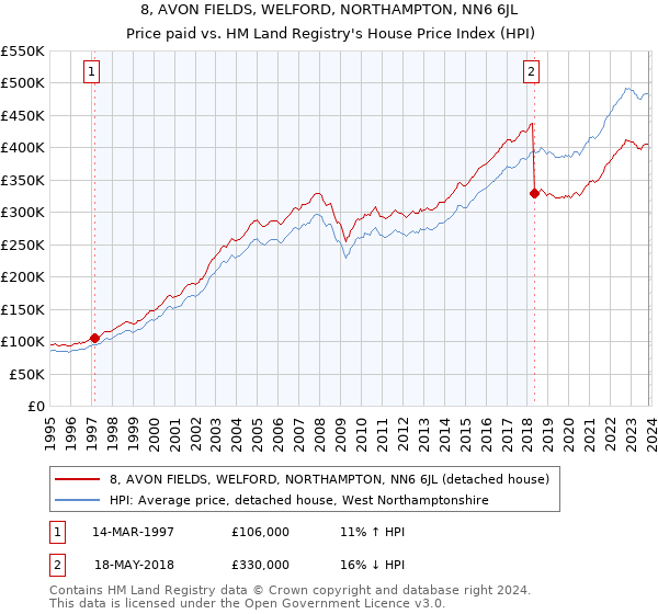 8, AVON FIELDS, WELFORD, NORTHAMPTON, NN6 6JL: Price paid vs HM Land Registry's House Price Index