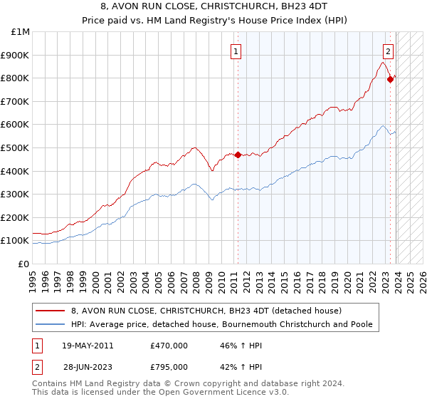 8, AVON RUN CLOSE, CHRISTCHURCH, BH23 4DT: Price paid vs HM Land Registry's House Price Index