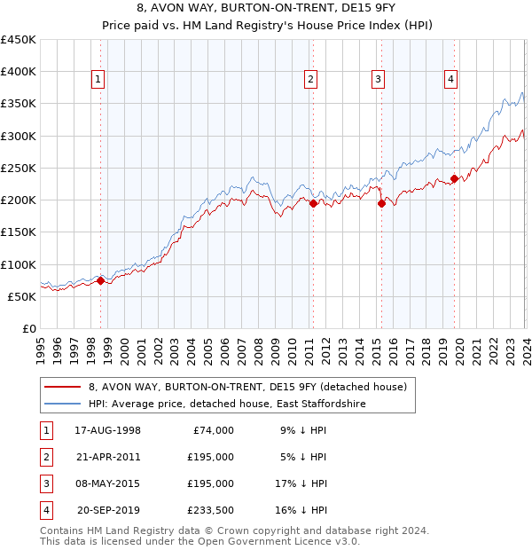 8, AVON WAY, BURTON-ON-TRENT, DE15 9FY: Price paid vs HM Land Registry's House Price Index