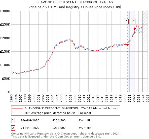 8, AVONDALE CRESCENT, BLACKPOOL, FY4 5AS: Price paid vs HM Land Registry's House Price Index
