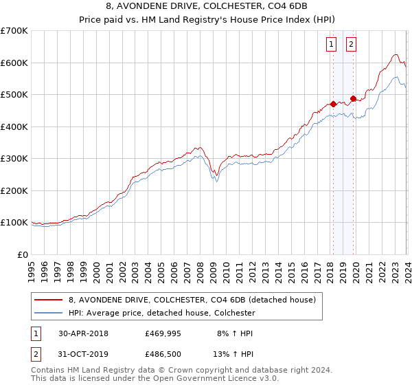 8, AVONDENE DRIVE, COLCHESTER, CO4 6DB: Price paid vs HM Land Registry's House Price Index