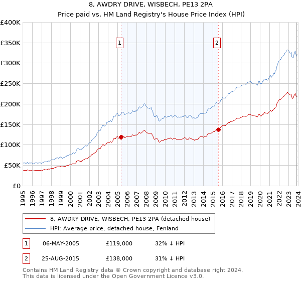 8, AWDRY DRIVE, WISBECH, PE13 2PA: Price paid vs HM Land Registry's House Price Index