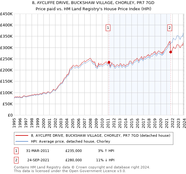 8, AYCLIFFE DRIVE, BUCKSHAW VILLAGE, CHORLEY, PR7 7GD: Price paid vs HM Land Registry's House Price Index