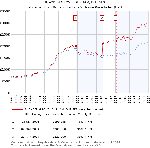 8, AYDEN GROVE, DURHAM, DH1 5FS: Price paid vs HM Land Registry's House Price Index