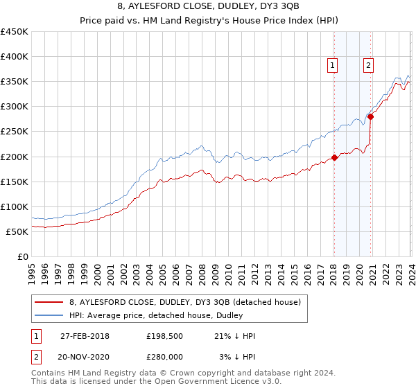 8, AYLESFORD CLOSE, DUDLEY, DY3 3QB: Price paid vs HM Land Registry's House Price Index
