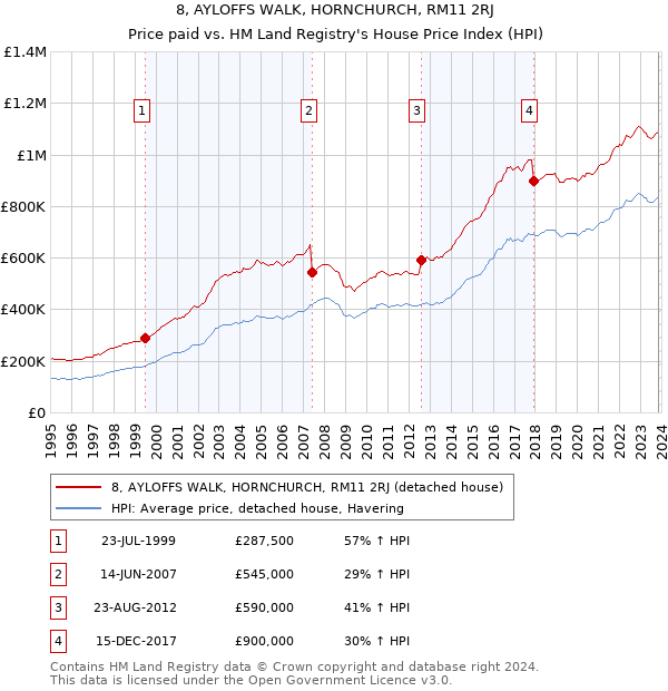 8, AYLOFFS WALK, HORNCHURCH, RM11 2RJ: Price paid vs HM Land Registry's House Price Index