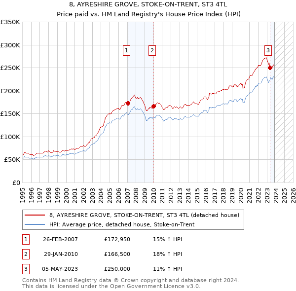 8, AYRESHIRE GROVE, STOKE-ON-TRENT, ST3 4TL: Price paid vs HM Land Registry's House Price Index