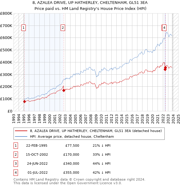 8, AZALEA DRIVE, UP HATHERLEY, CHELTENHAM, GL51 3EA: Price paid vs HM Land Registry's House Price Index