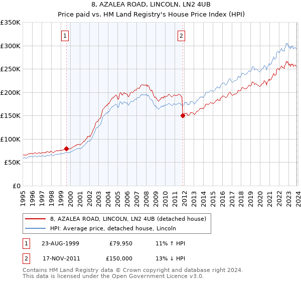 8, AZALEA ROAD, LINCOLN, LN2 4UB: Price paid vs HM Land Registry's House Price Index