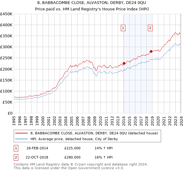 8, BABBACOMBE CLOSE, ALVASTON, DERBY, DE24 0QU: Price paid vs HM Land Registry's House Price Index