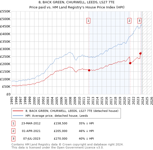 8, BACK GREEN, CHURWELL, LEEDS, LS27 7TE: Price paid vs HM Land Registry's House Price Index