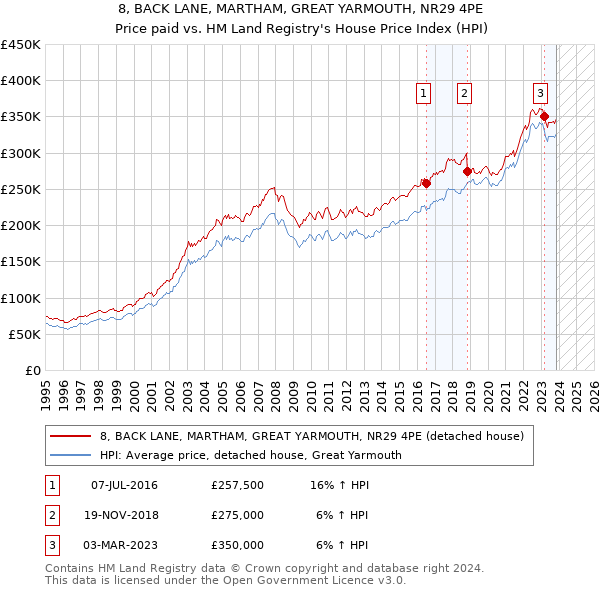8, BACK LANE, MARTHAM, GREAT YARMOUTH, NR29 4PE: Price paid vs HM Land Registry's House Price Index