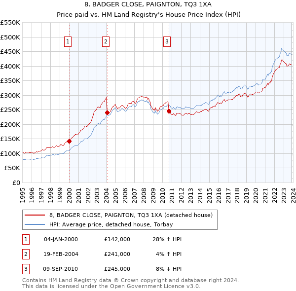 8, BADGER CLOSE, PAIGNTON, TQ3 1XA: Price paid vs HM Land Registry's House Price Index