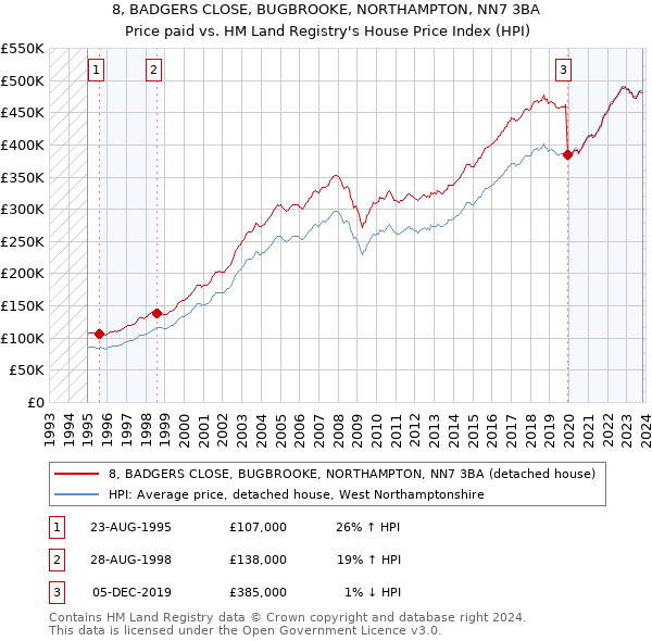 8, BADGERS CLOSE, BUGBROOKE, NORTHAMPTON, NN7 3BA: Price paid vs HM Land Registry's House Price Index