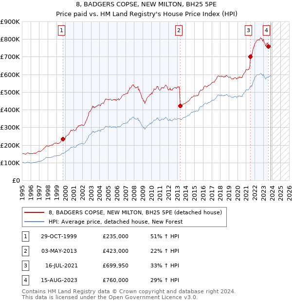 8, BADGERS COPSE, NEW MILTON, BH25 5PE: Price paid vs HM Land Registry's House Price Index