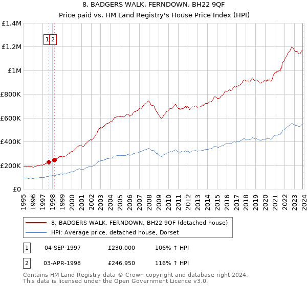 8, BADGERS WALK, FERNDOWN, BH22 9QF: Price paid vs HM Land Registry's House Price Index