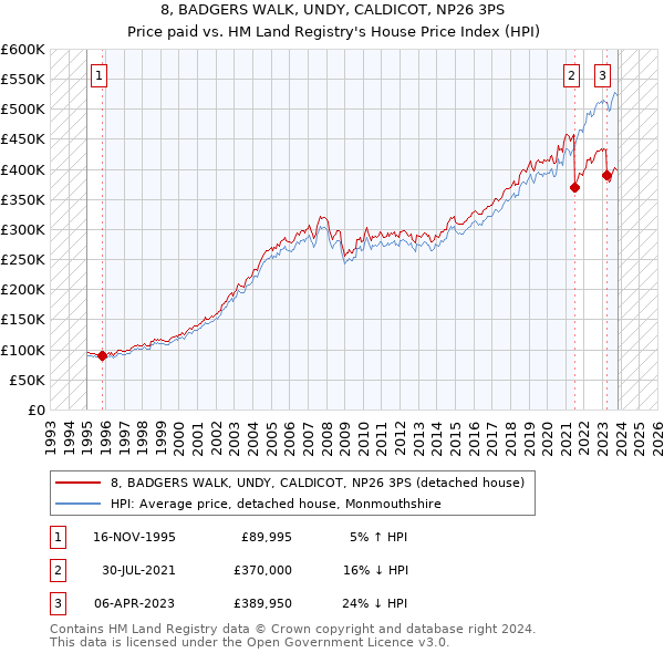 8, BADGERS WALK, UNDY, CALDICOT, NP26 3PS: Price paid vs HM Land Registry's House Price Index