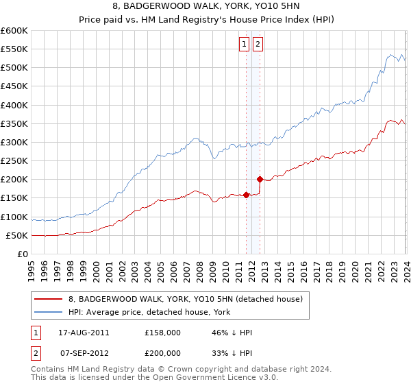 8, BADGERWOOD WALK, YORK, YO10 5HN: Price paid vs HM Land Registry's House Price Index